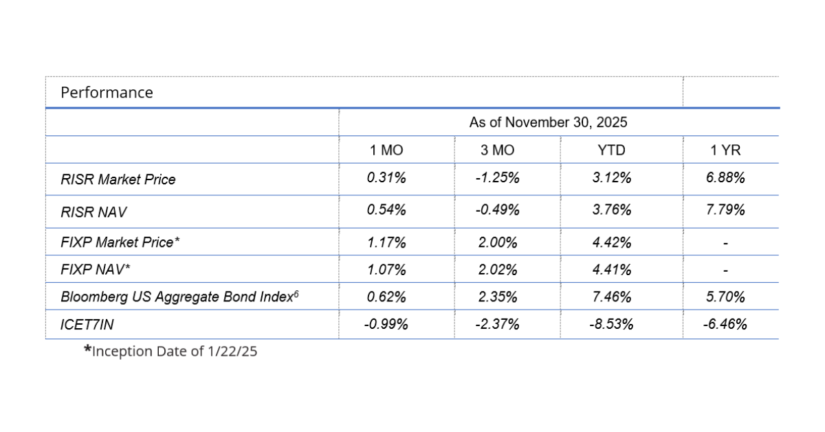 RISR &amp; FIXP Commentary for November