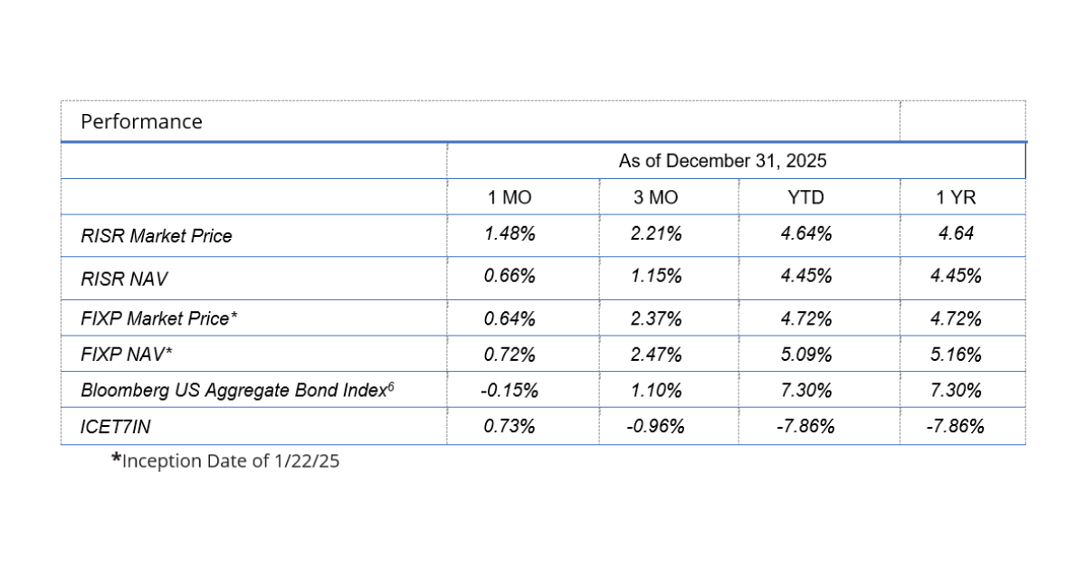RISR &amp; FIXP Commentary for December