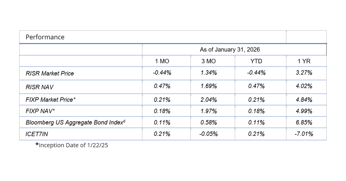 RISR &amp; FIXP Commentary for January 2026