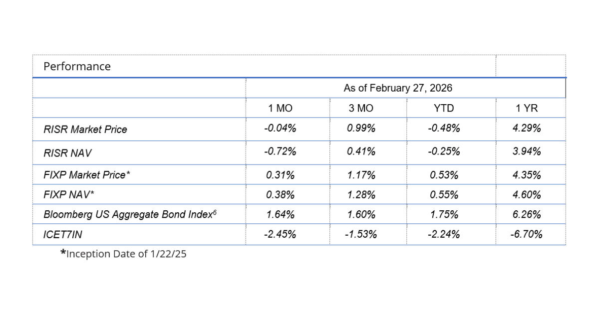 RISR &amp; FIXP Commentary for February 2026