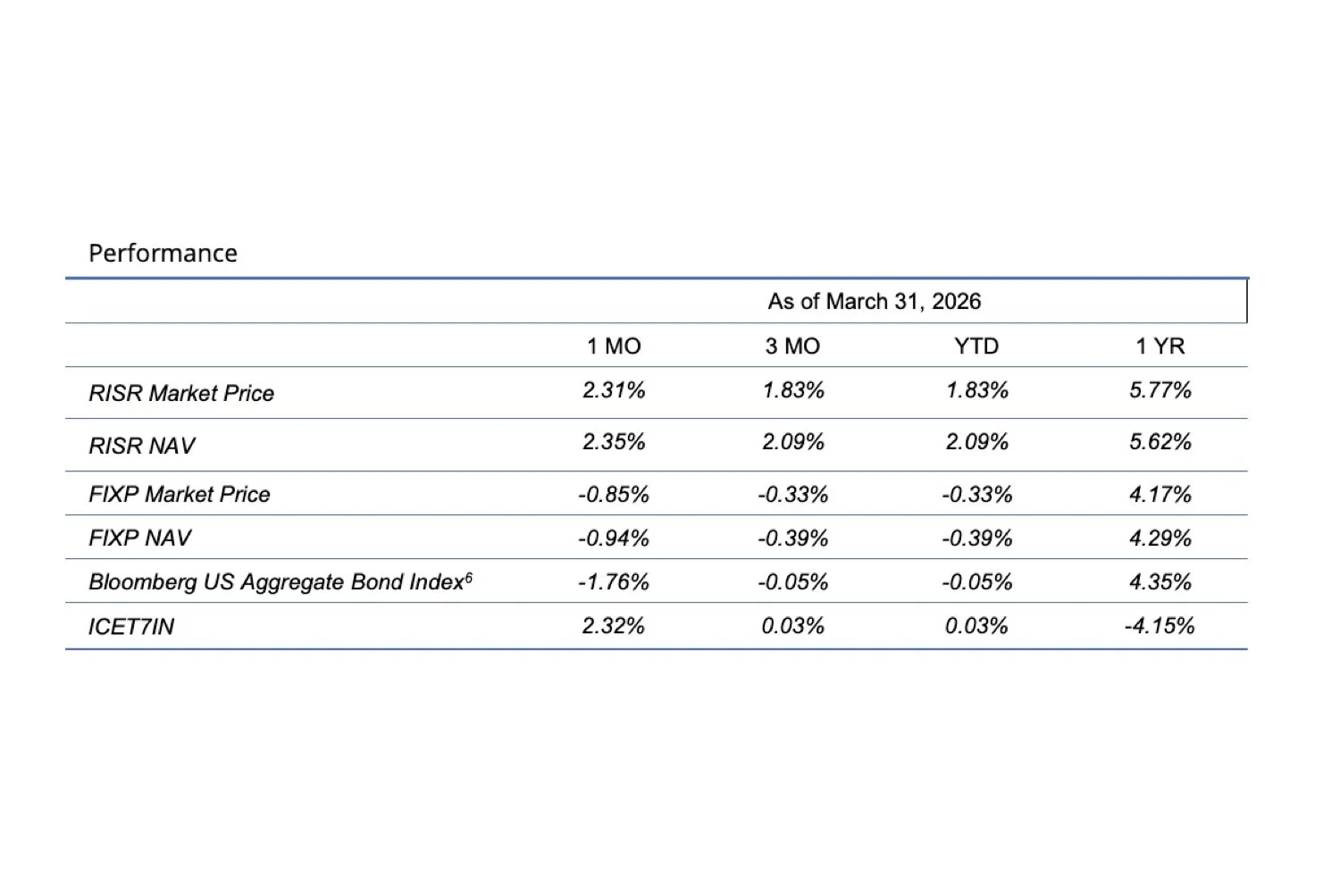 RISR &amp; FIXP Commentary for March 2026
