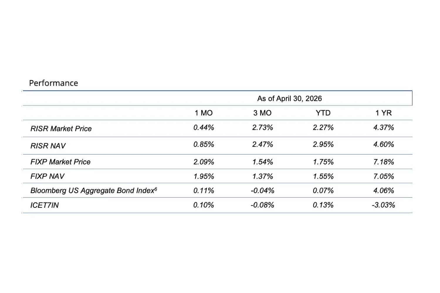 RISR &amp; FIXP Commentary for April 2026