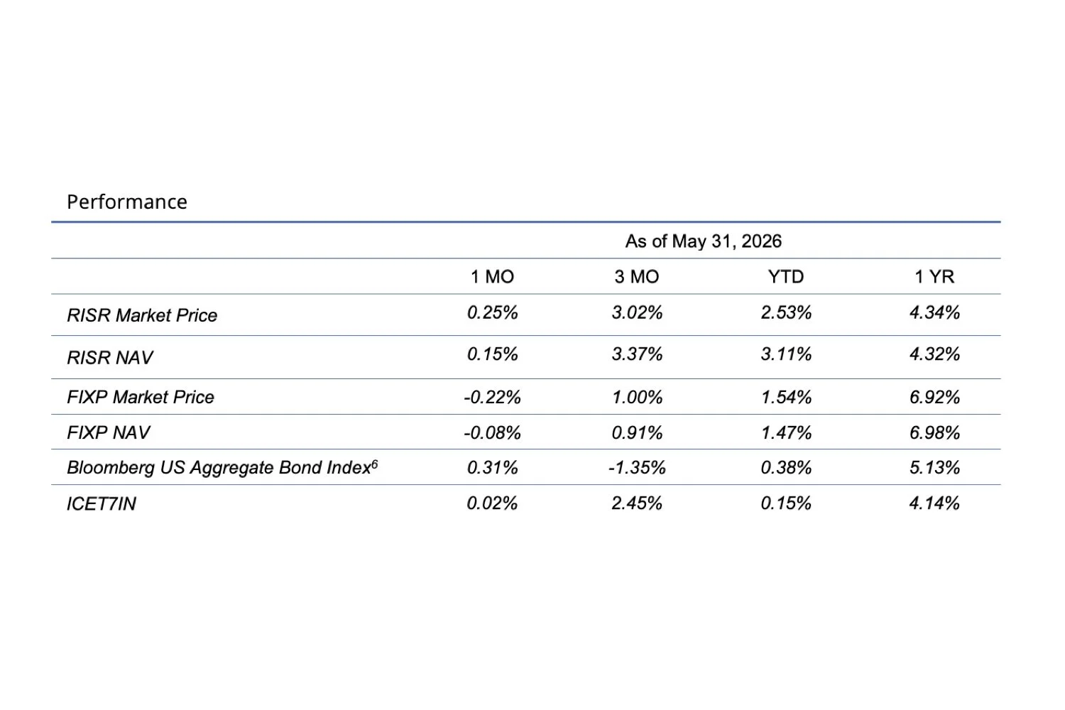 RISR &amp; FIXP Commentary for May 2026