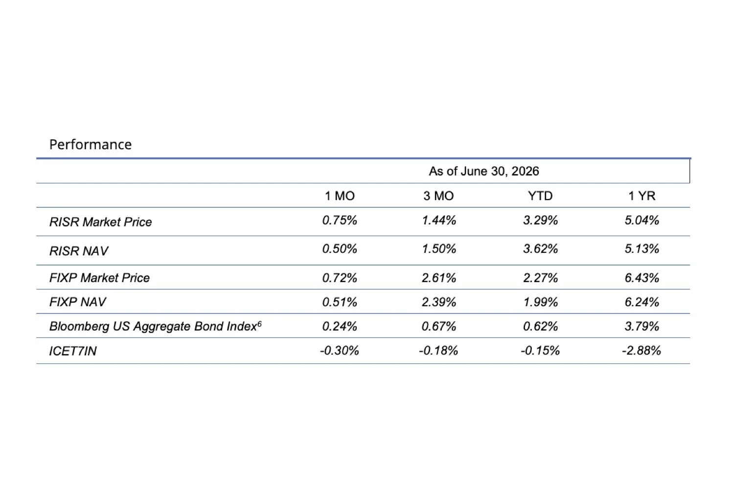 RISR &amp; FIXP Commentary for June 2026