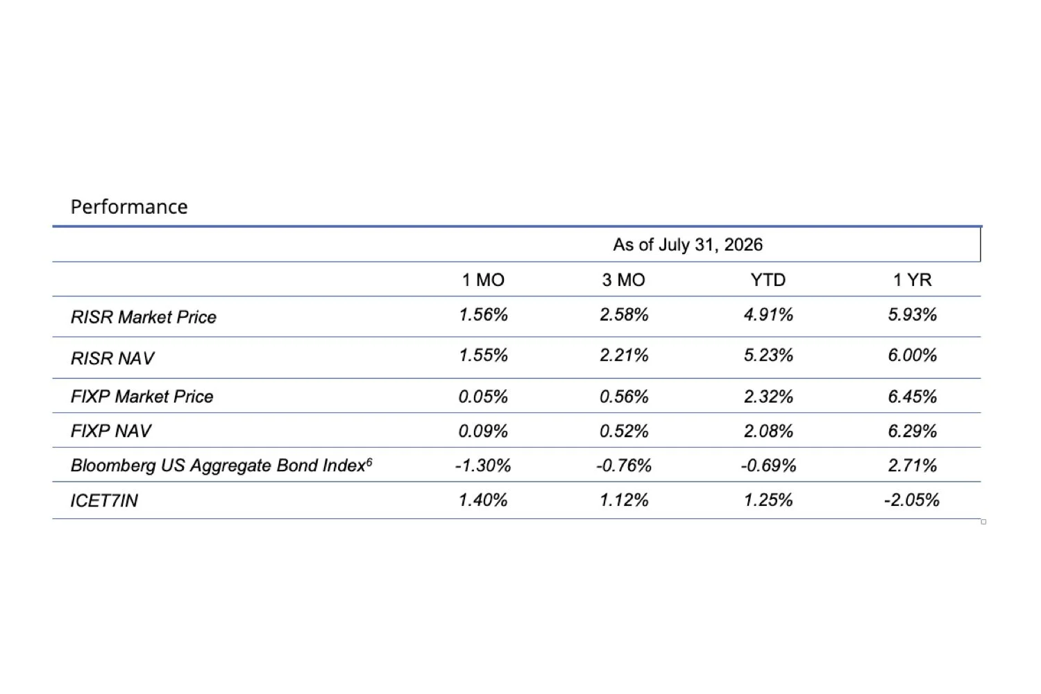 RISR &amp; FIXP Commentary for July 2026