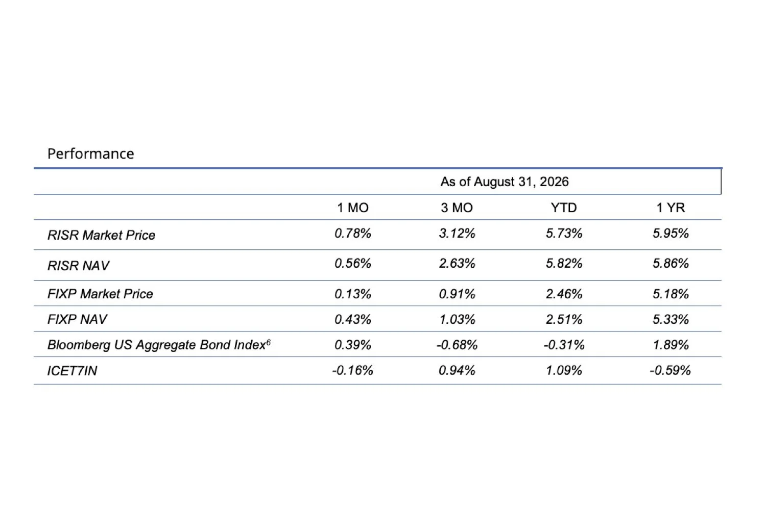 RISR &amp; FIXP Commentary for August 2026
