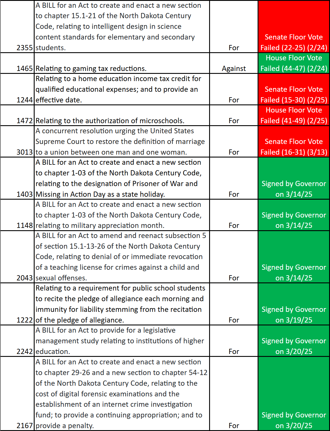 2025 North Dakota Legislative Session Wrap-Up — North Dakota Family ...