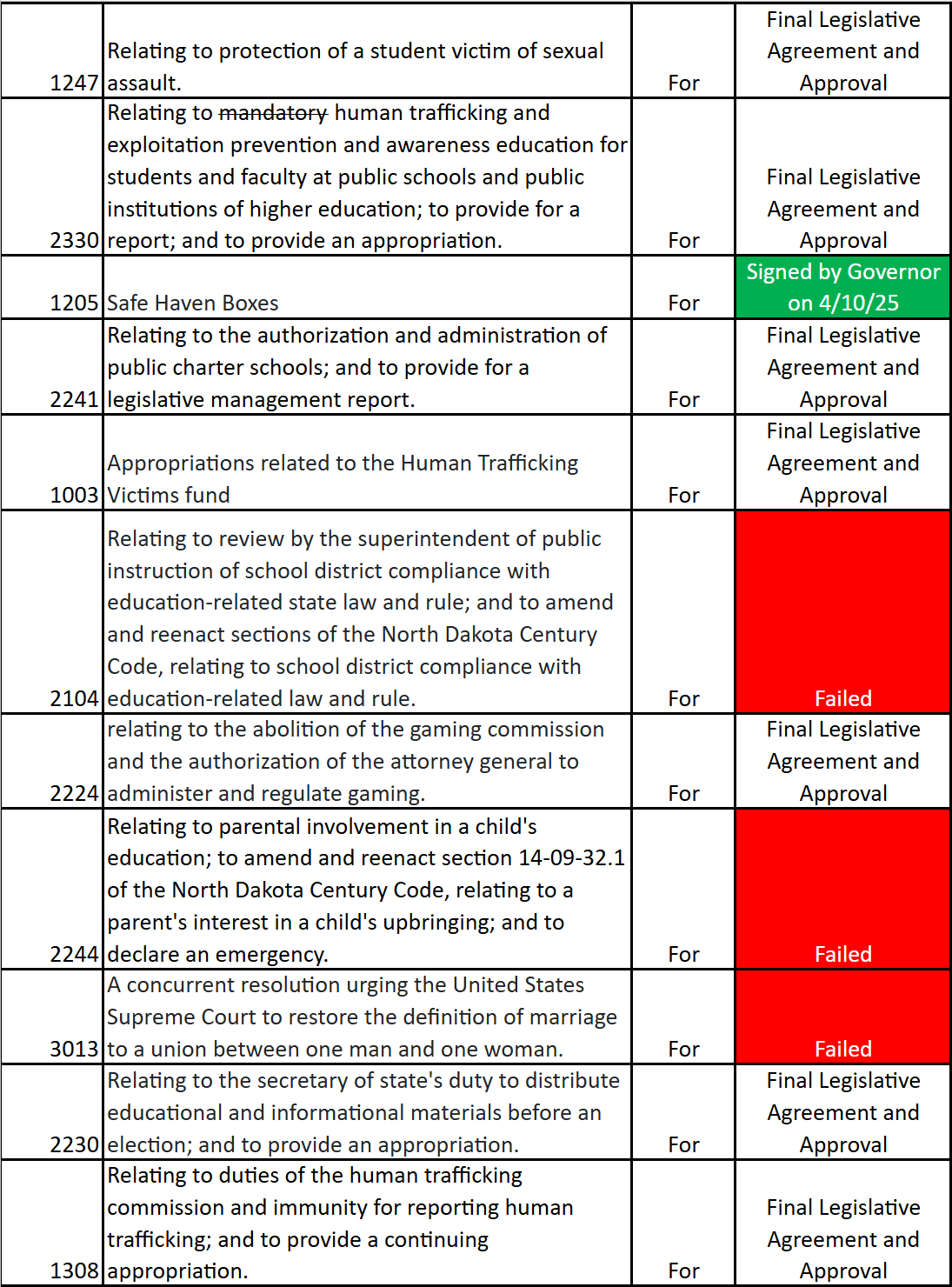 Weekly Legislative Update #13 — North Dakota Family Alliance