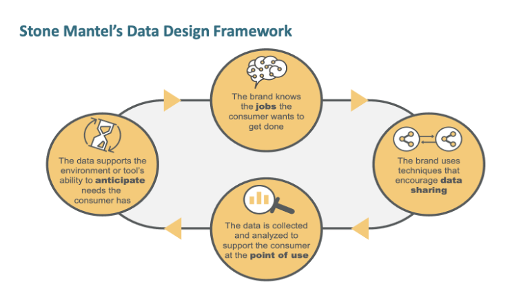 Data Experience Combining Data Experience Design and Journey Mapping — Stone Mantel