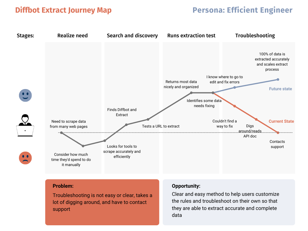 Journey map