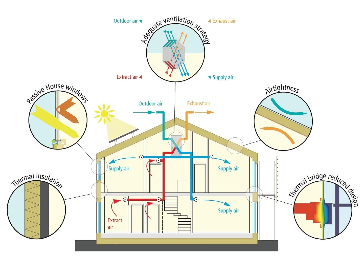 We&rsquo;ve been diving into Passive House design standards, which focuses on airtight construction and added insulation to reduce energy use. By minimizing air leaks, these homes stay comfortable year-round&mdash;keeping heat in during winter and ou