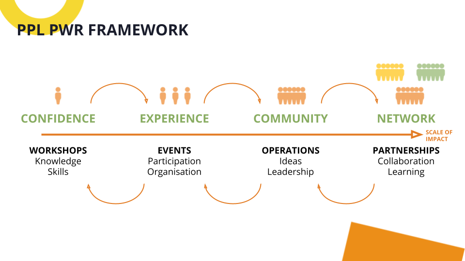 Community Building | PPL PWR — Molkie