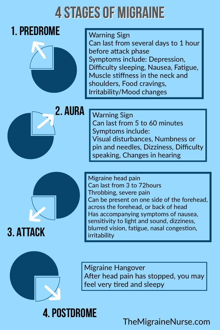 4 Phases of Migraine