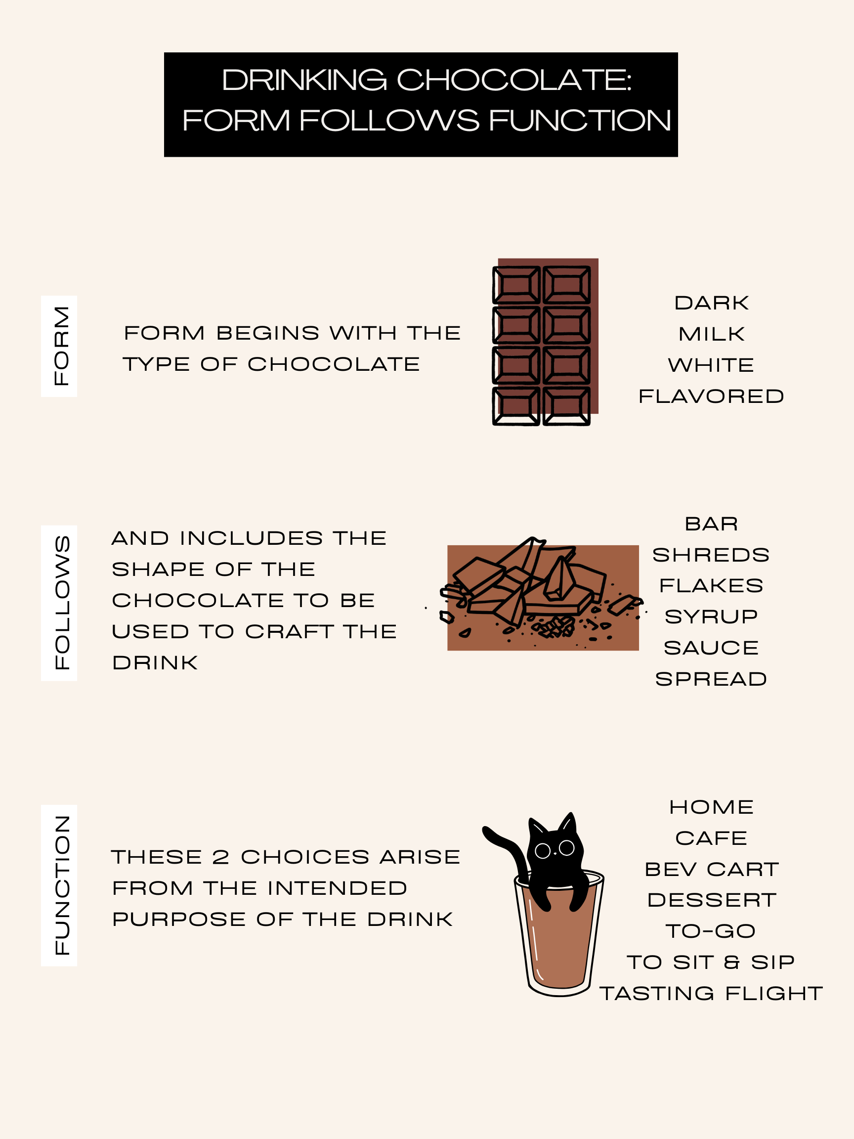 Infographic explaining the process of making drinking chocolate, including steps for selecting chocolate type, preparing the ingredients, and serving the drink.