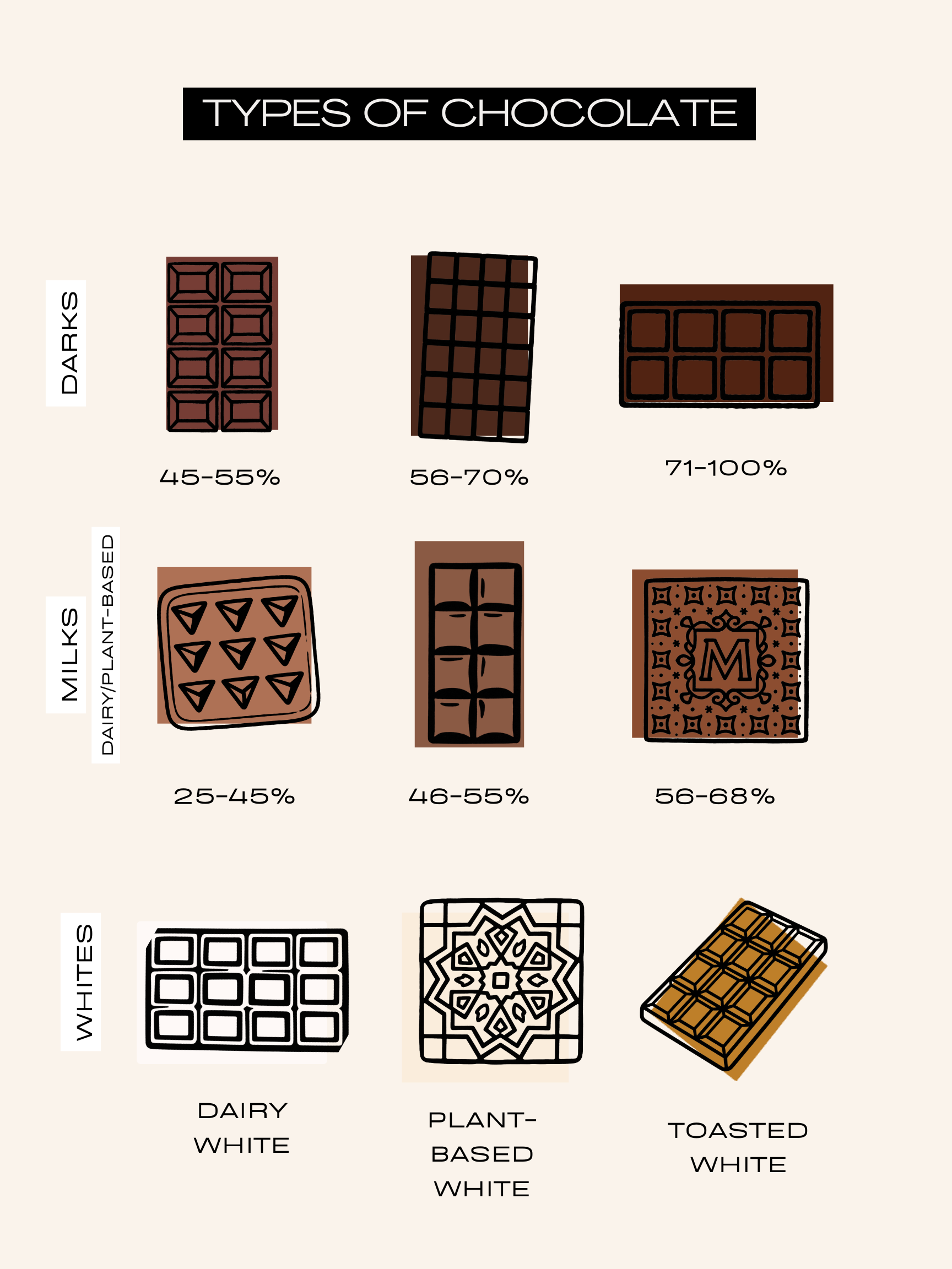 Illustration of different types of chocolate and their cocoa content percentages, including dark, milk, and white, with hand-drawn style boxes.