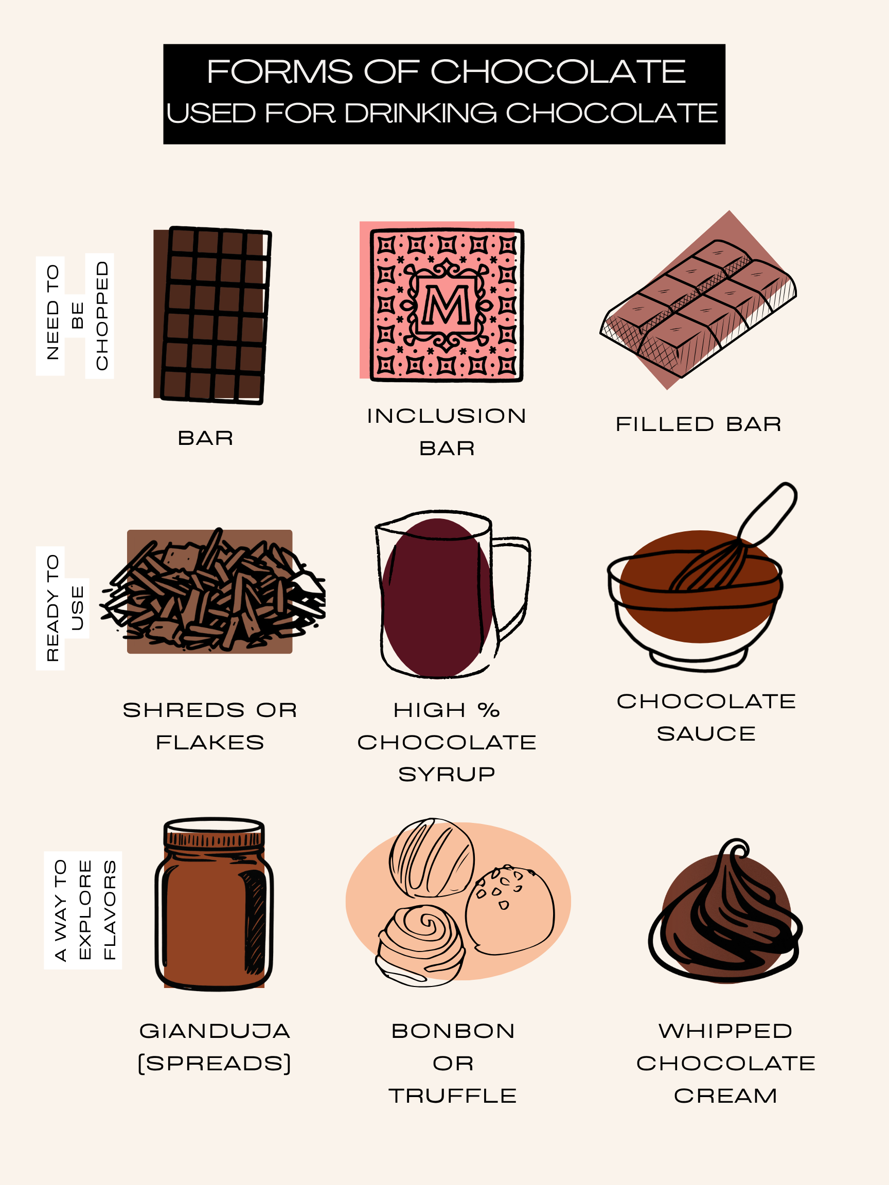 A chart illustrating various forms of chocolate used for drinking, including bars, inclusion bars, filled bars, chocolate shreds or flakes, high percentage chocolate syrup, chocolate sauce, spreads, bonbons or truffles, and whipped chocolate cream.