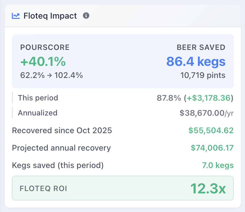 Floteq USA Impact ROI - Client 5