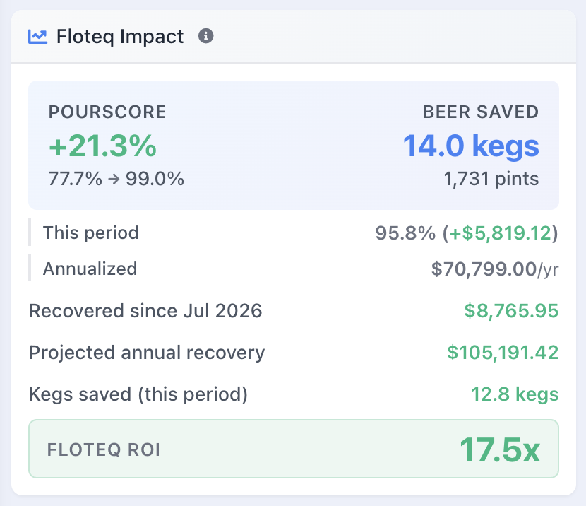 Floteq USA Impact ROI - Client 2