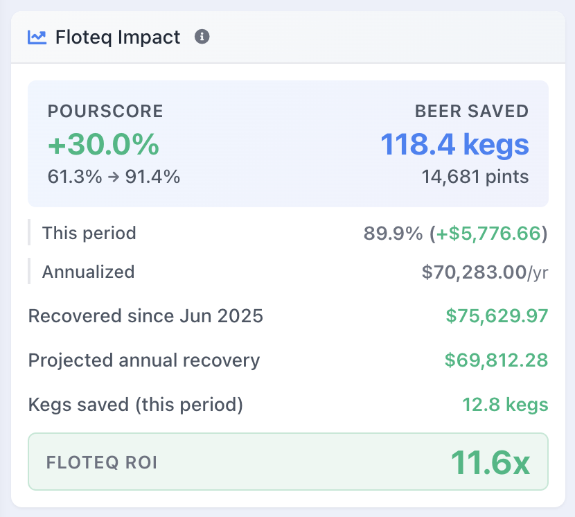 Floteq USA Impact ROI - Client 4