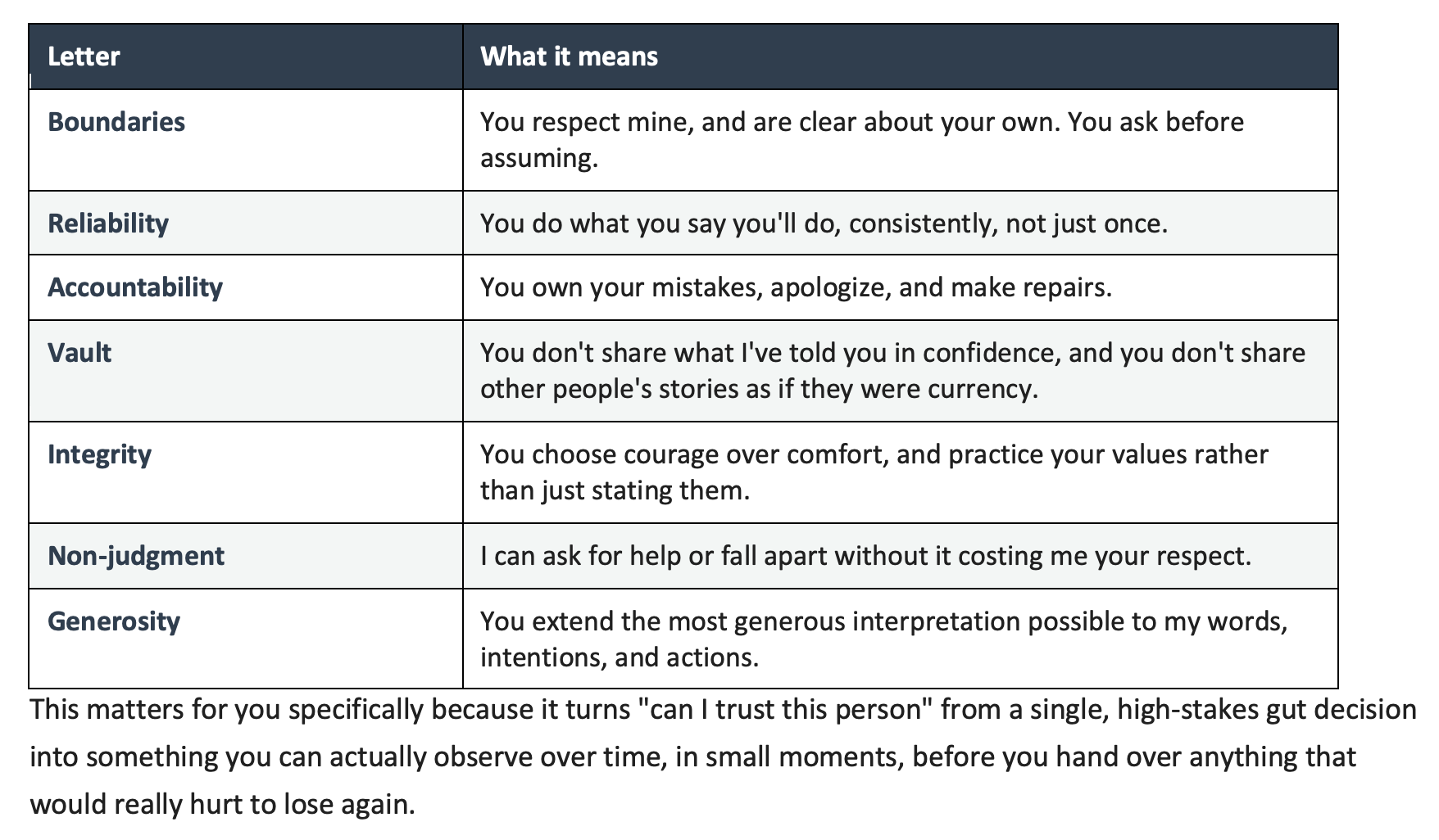 Table explaining Brené Brown's BRAVING acronym for trust in relationships: Boundaries, Reliability, Accountability, Vault, Integrity, Non-judgment, and Generosity, each with a short definition.