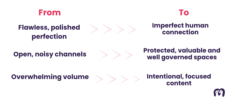 Image showing table with From and To as the headers. From: Flawless, polished perfection, open, noisy channels and overwhelming volume. To: Imperfect human connection, protected, valuable and well governed spaces and intentional, focused content.