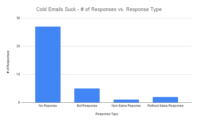 (Most) Cold Emails Suck