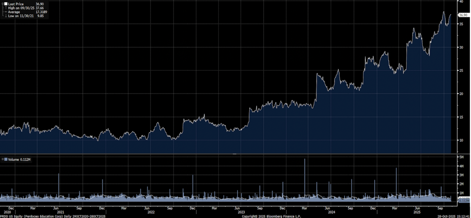 Preddo Chart Perdoceo Education Corp (PRDO): Going Ghost — Bleecker Street Research