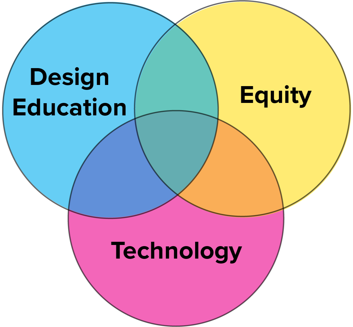venn diagram showing the overlaps between design education, technology, and equity