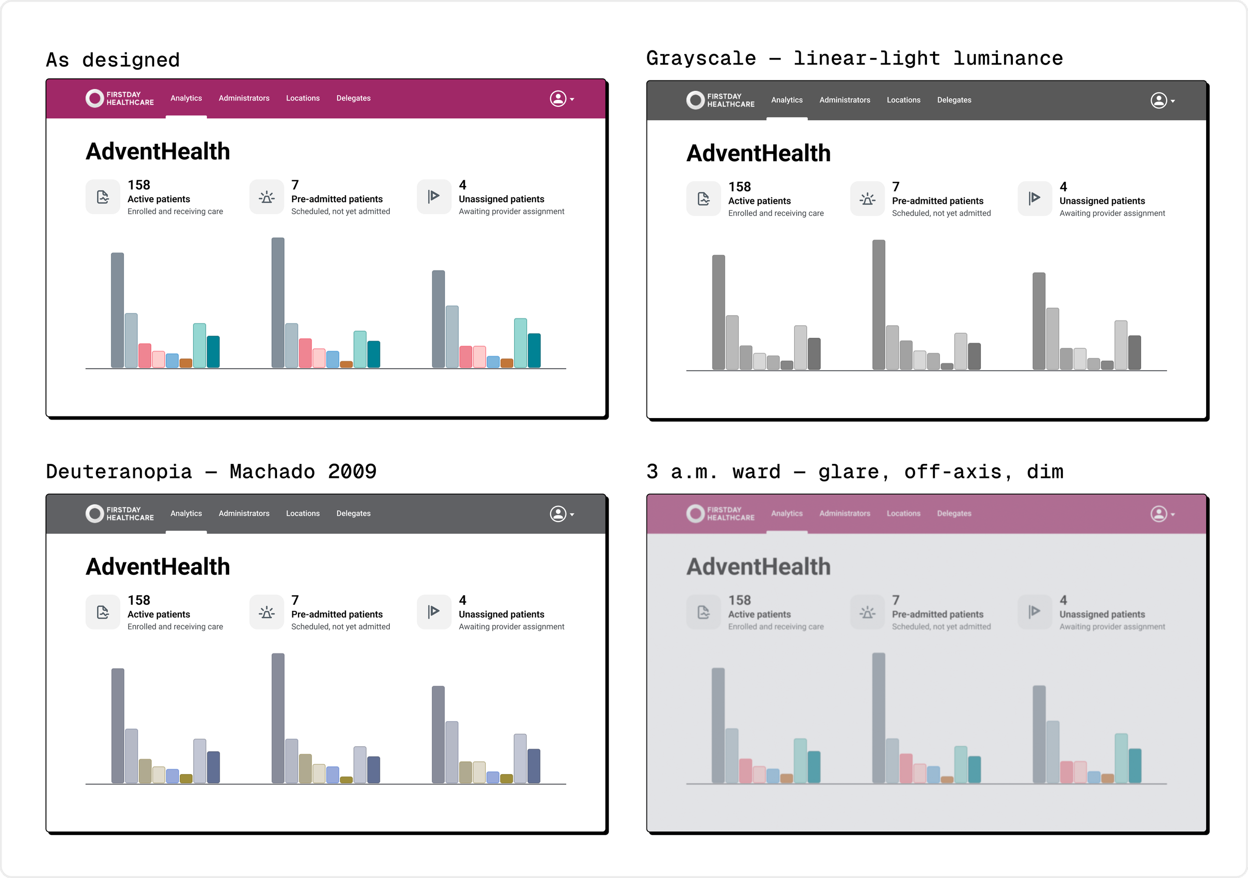 Four versions of the same Firstday Healthcare dashboard demonstrate accessibility under different viewing conditions: the original colour interface, grayscale, deuteranopia, and a dim, glare-heavy 3 a.m. environment.