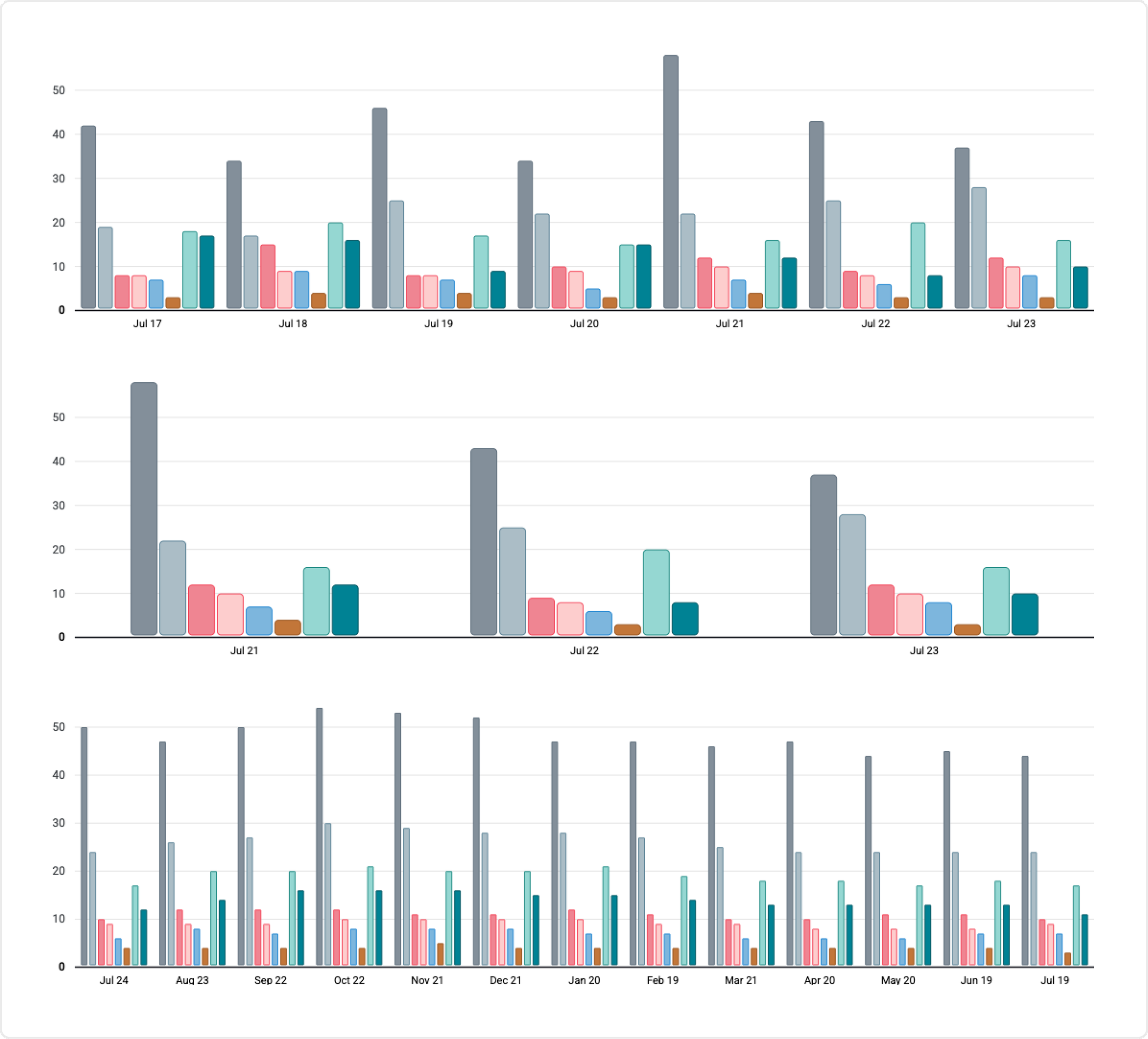 The same chart at three periods, from the working prototype: seven days, three days, and twelve months.