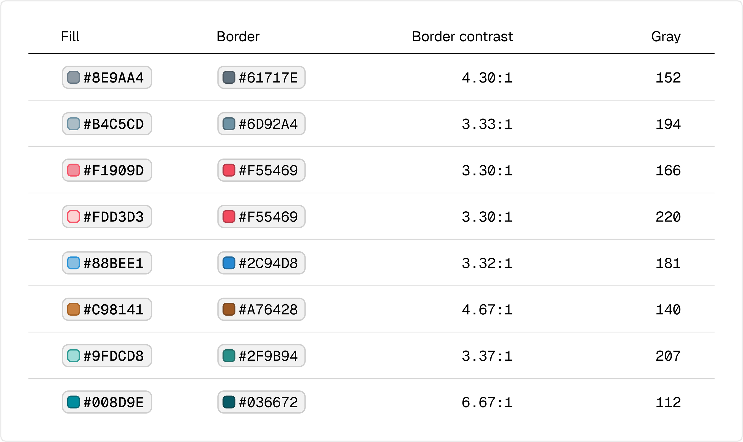 The eight fills with their respective borders, border contrast ratios, and grayscale lightness, shown in bar order.