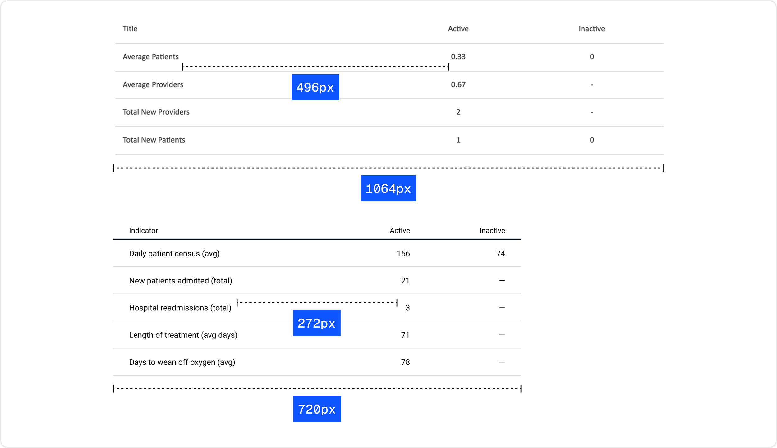 Comparison of the legacy and redesigned data tables. The legacy table spans 1064px, with a 496px gap from row labels to the first value. The redesigned table spans 720px, reducing that gap to 272px.