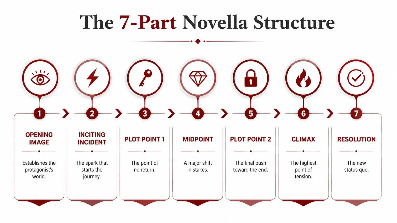 how-to-write-a-novella-novella-structure