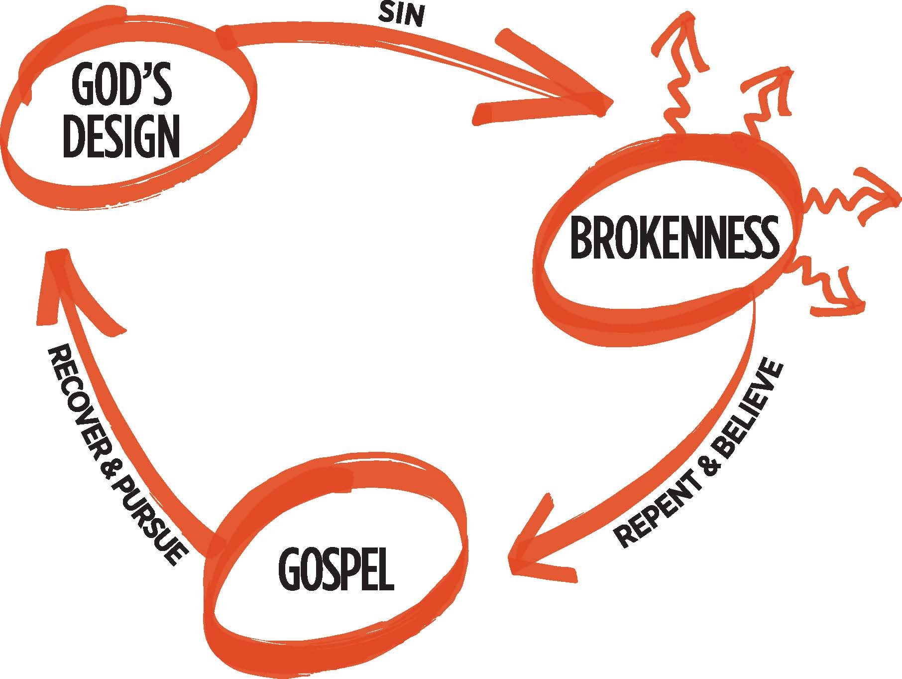 Three Circles Evangelism Training