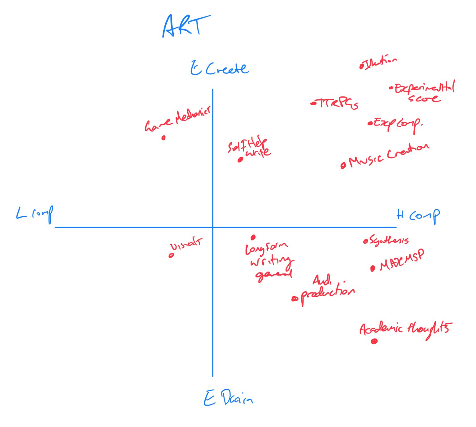 Being An Incremental Artist