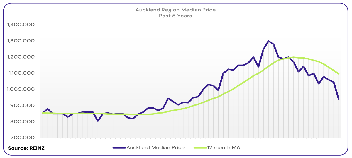 WHAT IS THE REAL ESTATE INSTITUTE SAYING ABOUT THE MARKET?