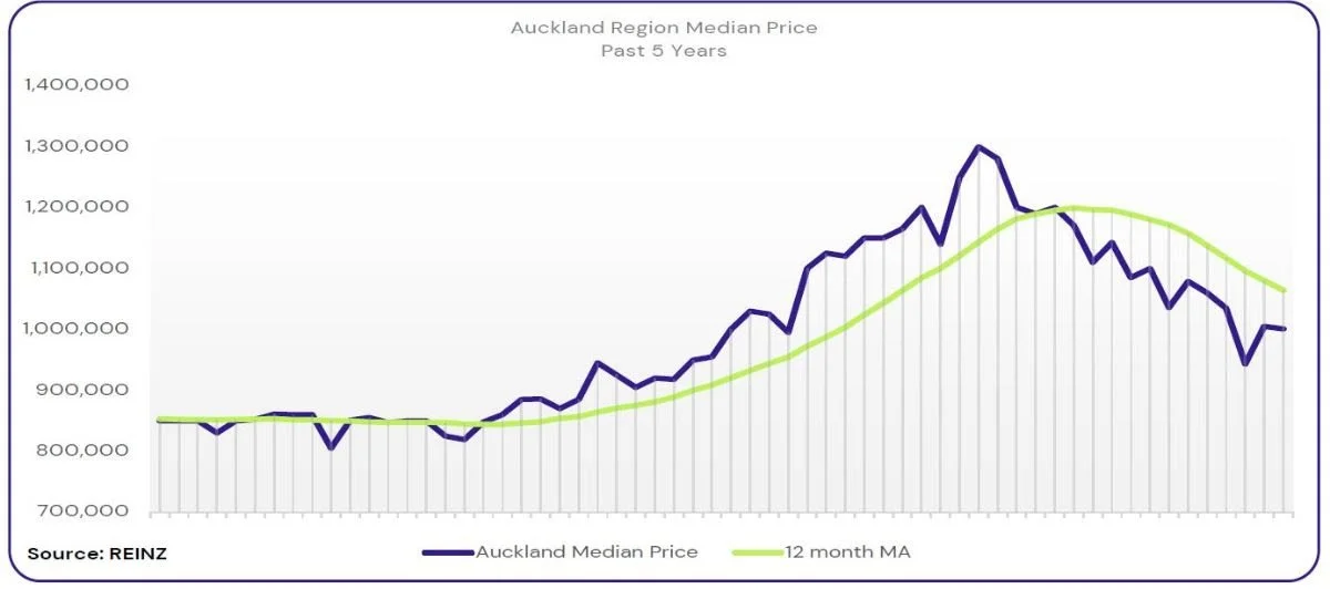 WHAT IS THE REAL ESTATE INSTITUTE SAYING ABOUT THE MARKET?