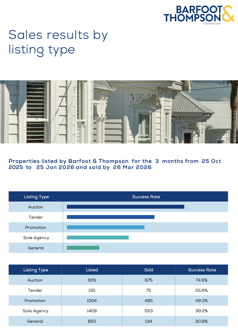 Statistically – What is the most successful way to sell a property in Auckland?