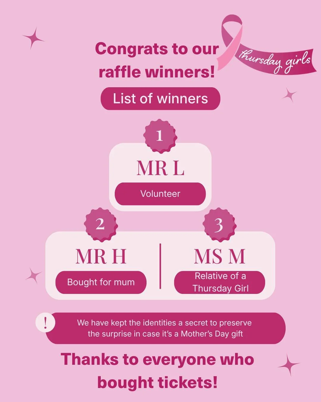 The Mother's Day raffle has been run and won!

Congrats to our winners (whose identity we are preserving to keep it a surprise in case it's a gift). I can reveal they include a volunteer, someone from the local footy club and a relative of one of our