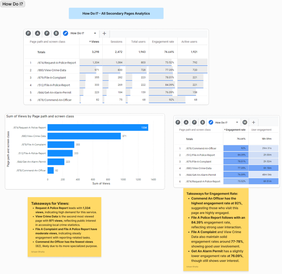 How Do I? Data