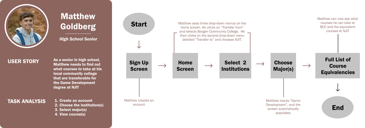 User Flow 01