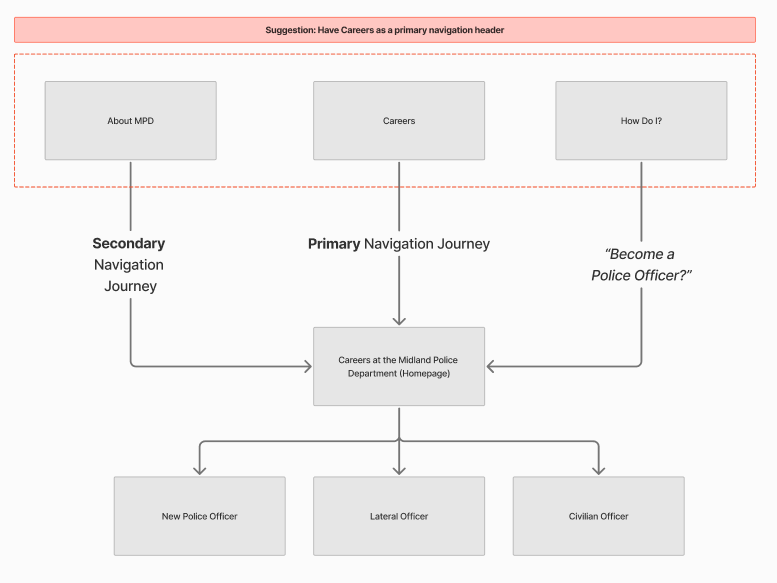 Understanding of MPD Sitemap