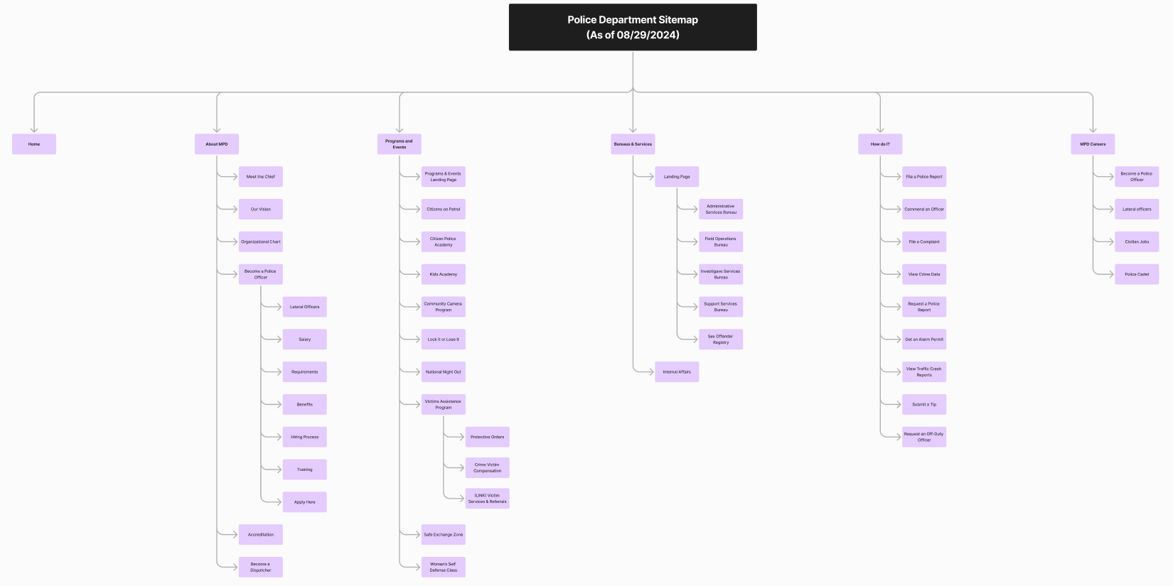 Revised Sitemap (Post-Survey, Post-Research)