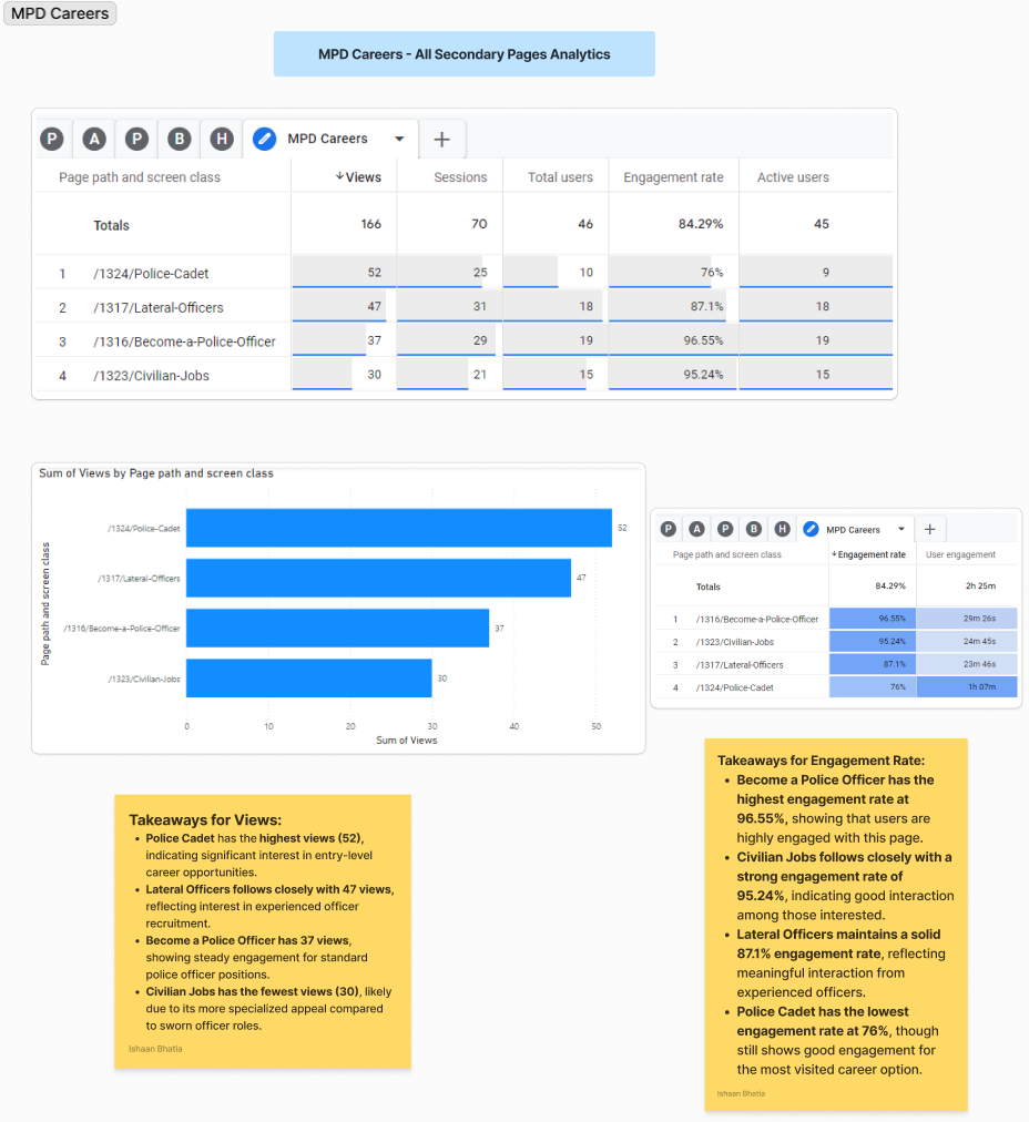 MPD Careers Data
