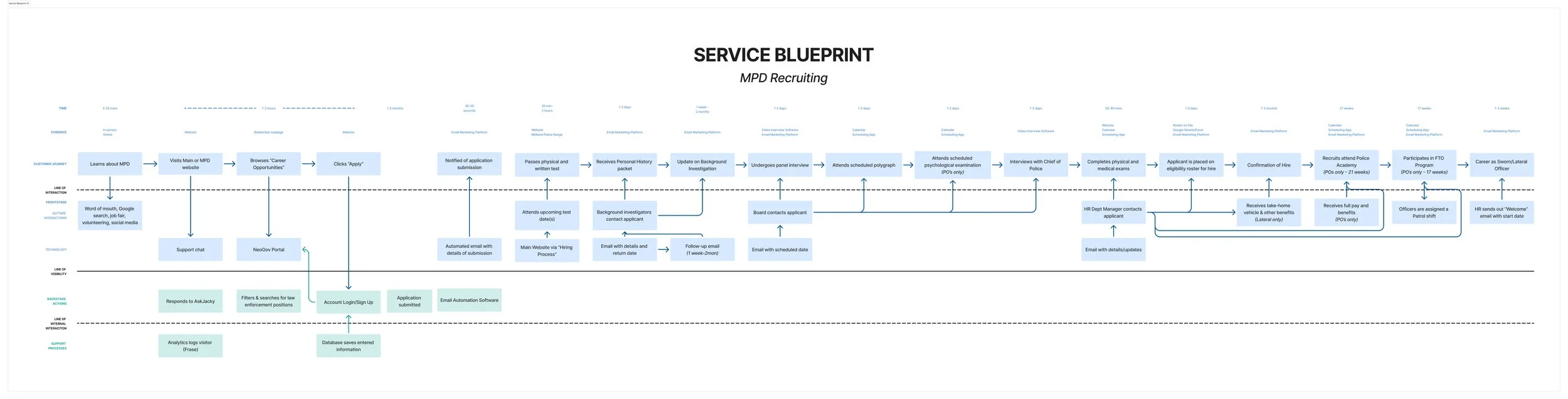 Service Blueprint: Version 01