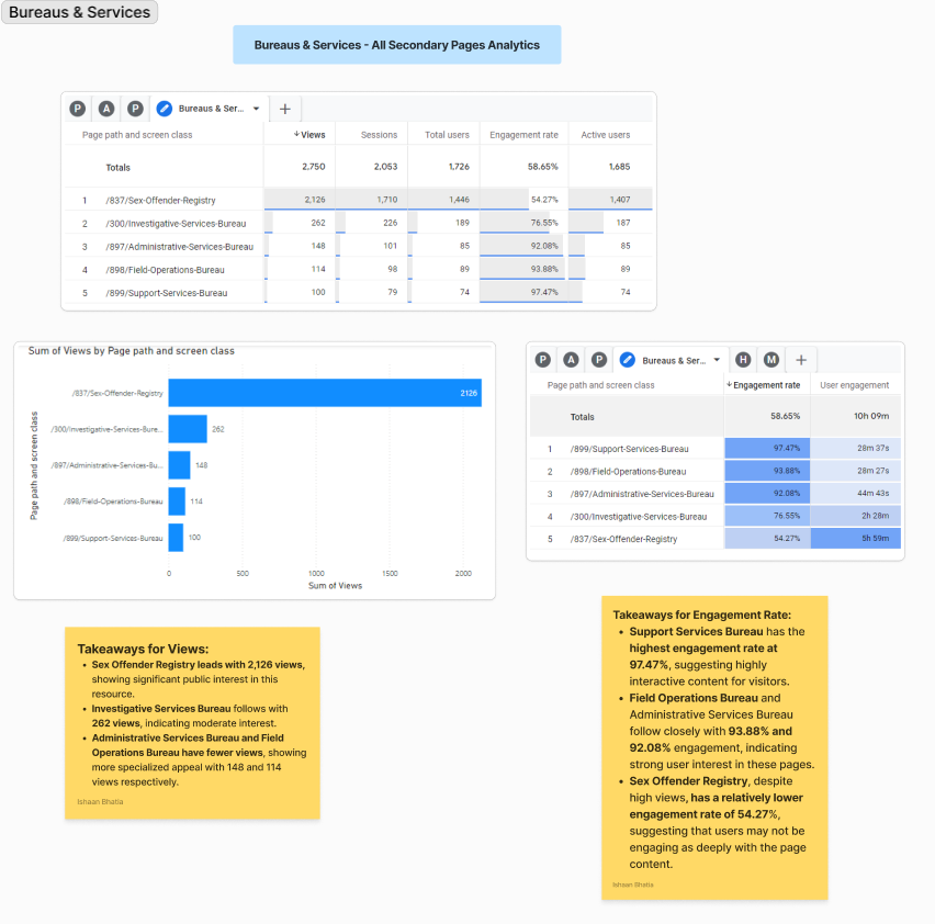 Bureaus & Services Data