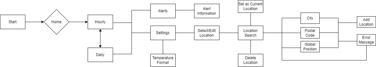 User Flow