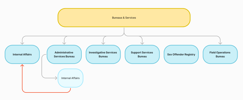 Bureaus & Services Dropdown