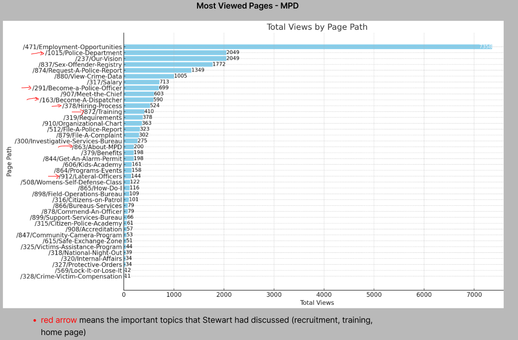 Most Viewed Pages on MPD