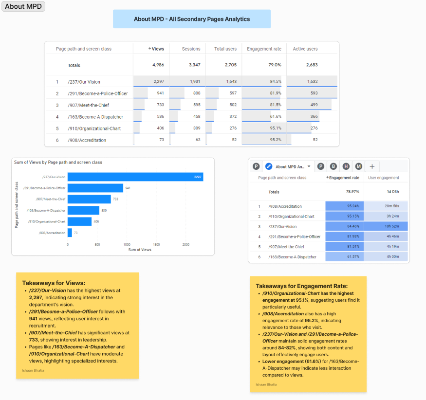 About MPD Data
